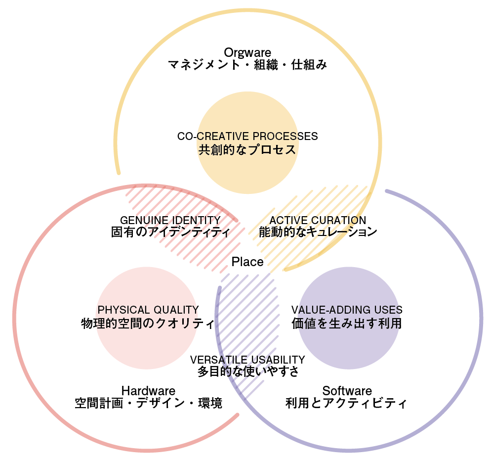 Place（場所）の図。Hardware（空間計画・デザイン・環境）、Software（利用とアクティビティ）、Orgware（マネジメント・組織・仕組み）の3つの円が重なる中心にPlaceがある。それぞれの中心に、物理的空間のクオリティ、価値を生み出す利用、共創的なプロセス。重なりに、固有のアイデンティティ（ハードとオルグウェア）、能動的なキュレーション（オルグウェアとソフト）、多目的な使いやすさ（ハードとソフト）。